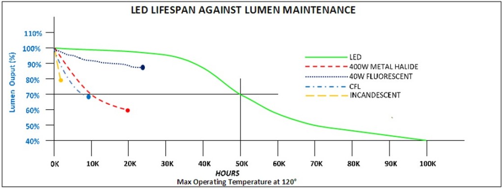 Lumen Maintenance